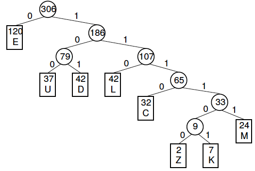 Huffman Tree Diagram